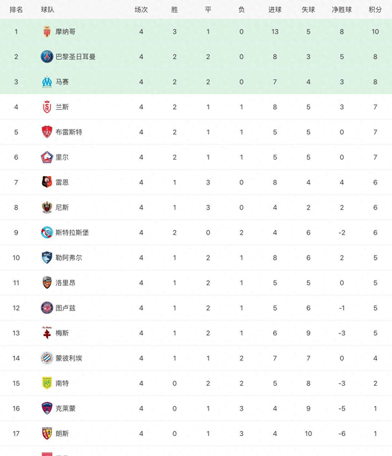 关于法甲榜单:巴黎依旧遥遥领先,摩纳哥奋起直追的信息 关于法甲榜单:巴黎依旧遥遥领先,摩纳哥奋起直追的信息
